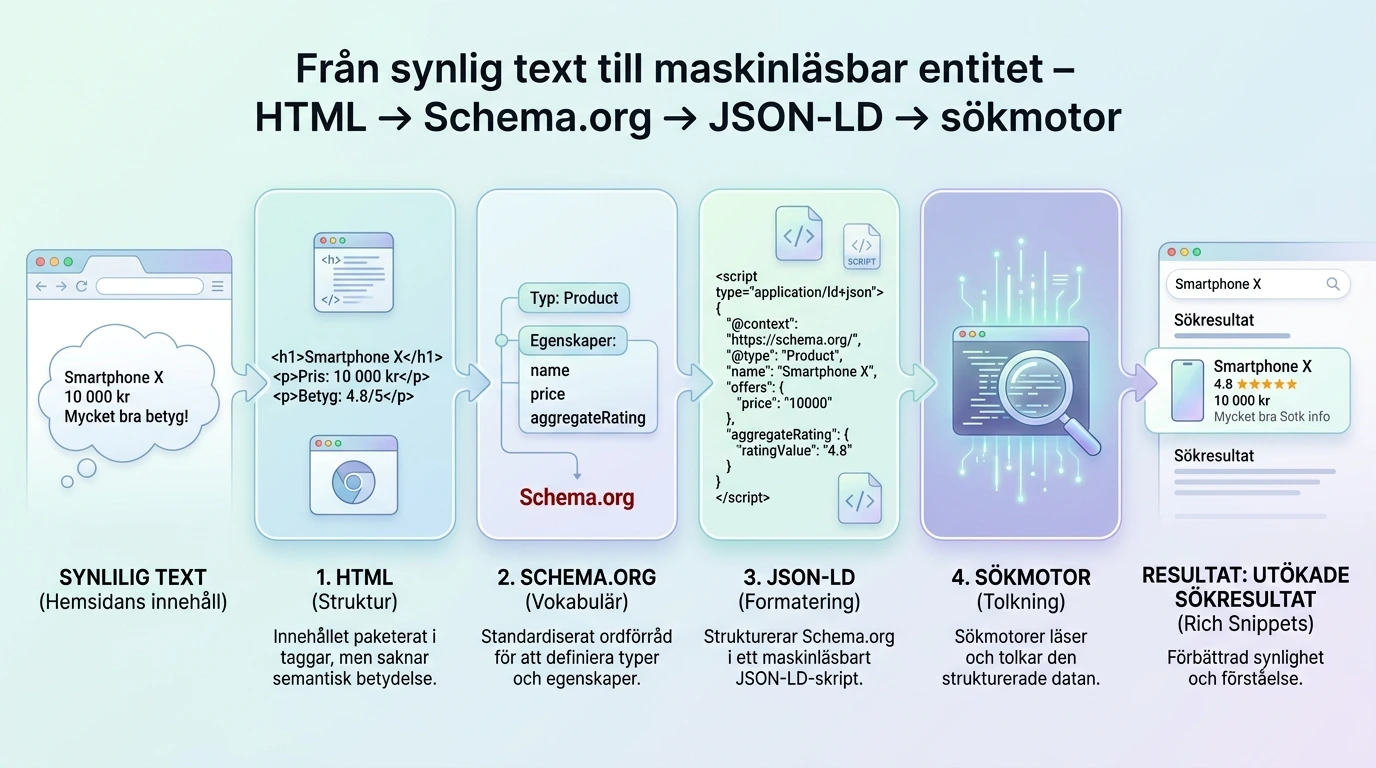 Infografik som visar flödet från synlig text till maskinläsbar entitet – HTML - Schema.org - JSON-LD - sökmotor - resultat