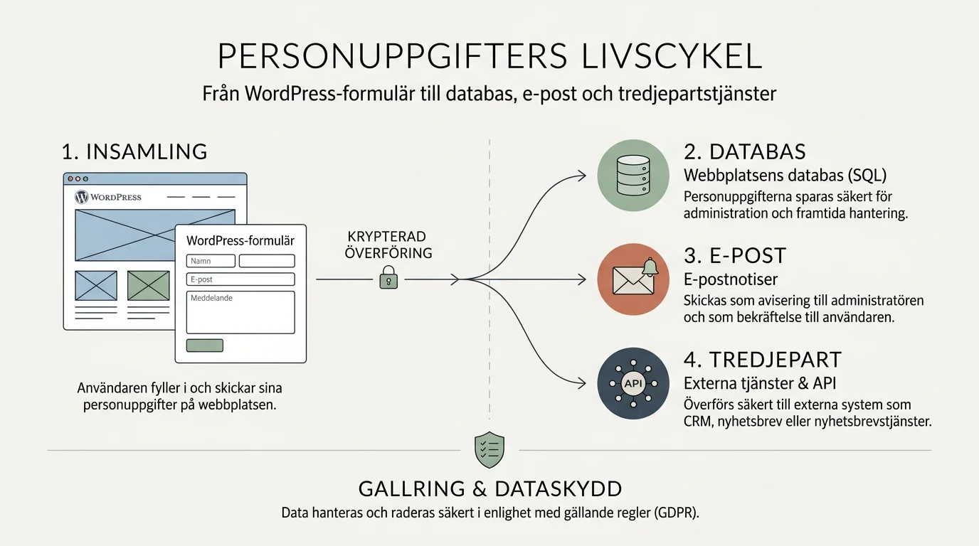 GDPR-säkra formulär infografik som visar livscykeln för personuppgifter från ett WordPress-formulär till databas, e-post och tredjepartstjänst