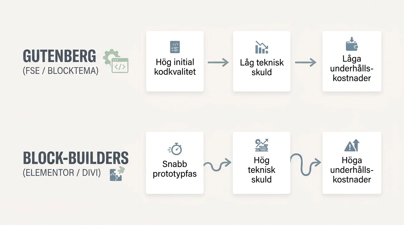 Gutenberg vs Block-builders (Elementor/Divi): En prestandajämförelse för 2026/2027 5 Gutenberg vs Block-builders Infografik som jämför Gutenberg och Elementor/Divi vad gäller inledningsfas, teknisk skuld och underhållskostnader